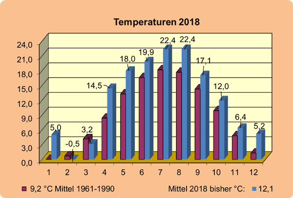 Temperaturen Mittel 2008